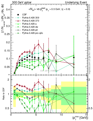 Plot of nch-vs-pt-trnsMin in 300 GeV ppbar collisions