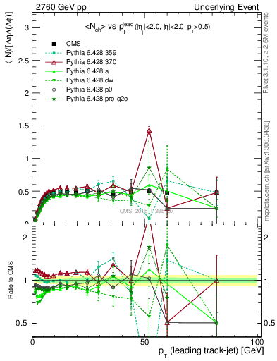 Plot of nch-vs-pt-trnsMin in 2760 GeV pp collisions