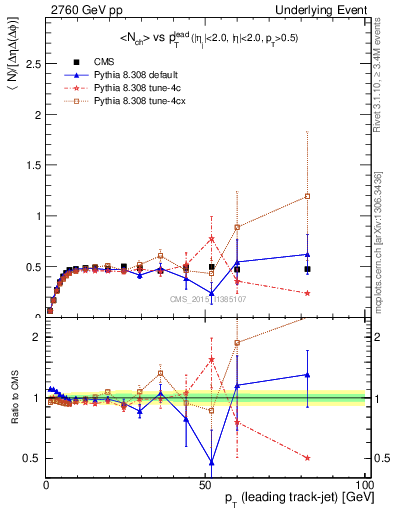 Plot of nch-vs-pt-trnsMin in 2760 GeV pp collisions