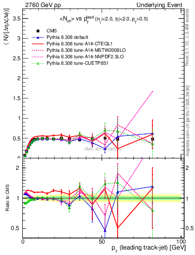 Plot of nch-vs-pt-trnsMin in 2760 GeV pp collisions