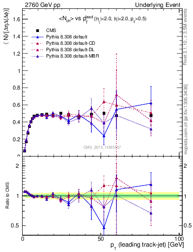 Plot of nch-vs-pt-trnsMin in 2760 GeV pp collisions