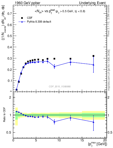 Plot of nch-vs-pt-trnsMin in 1960 GeV ppbar collisions