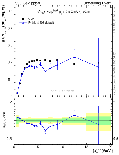 Plot of nch-vs-pt-trnsMin in 900 GeV ppbar collisions