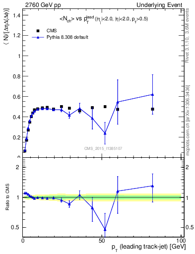 Plot of nch-vs-pt-trnsMin in 2760 GeV pp collisions