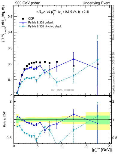 Plot of nch-vs-pt-trnsMin in 900 GeV ppbar collisions