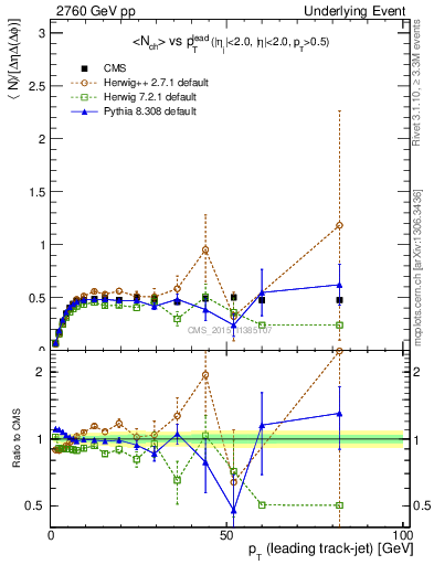 Plot of nch-vs-pt-trnsMin in 2760 GeV pp collisions