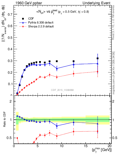 Plot of nch-vs-pt-trnsMin in 1960 GeV ppbar collisions