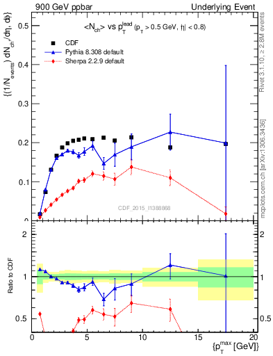 Plot of nch-vs-pt-trnsMin in 900 GeV ppbar collisions