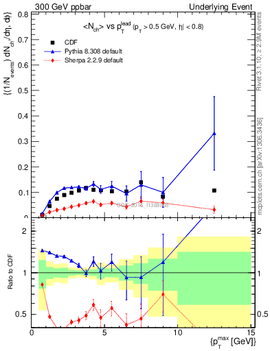 Plot of nch-vs-pt-trnsMin in 300 GeV ppbar collisions