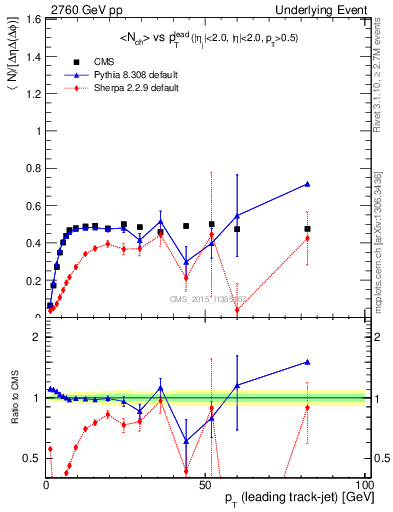 Plot of nch-vs-pt-trnsMin in 2760 GeV pp collisions