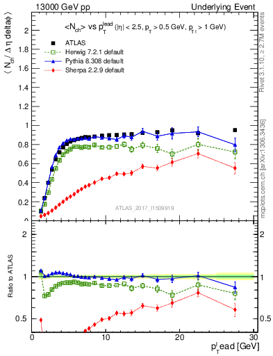 Plot of nch-vs-pt-trnsMin in 13000 GeV pp collisions