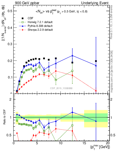 Plot of nch-vs-pt-trnsMin in 900 GeV ppbar collisions