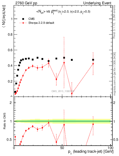 Plot of nch-vs-pt-trnsMin in 2760 GeV pp collisions