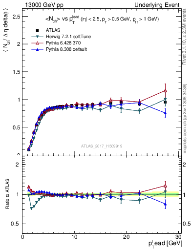 Plot of nch-vs-pt-trnsMin in 13000 GeV pp collisions