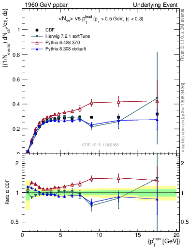 Plot of nch-vs-pt-trnsMin in 1960 GeV ppbar collisions