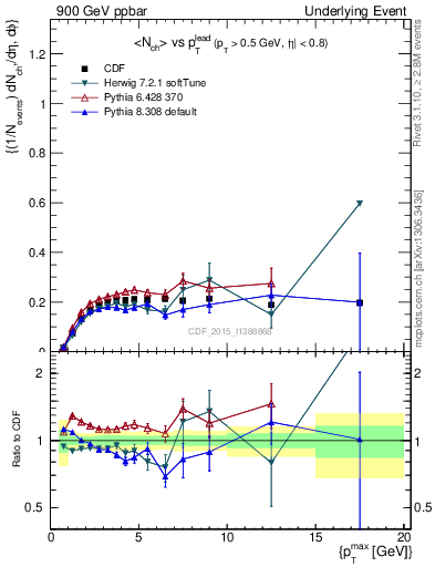 Plot of nch-vs-pt-trnsMin in 900 GeV ppbar collisions