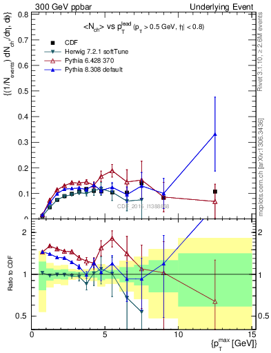 Plot of nch-vs-pt-trnsMin in 300 GeV ppbar collisions