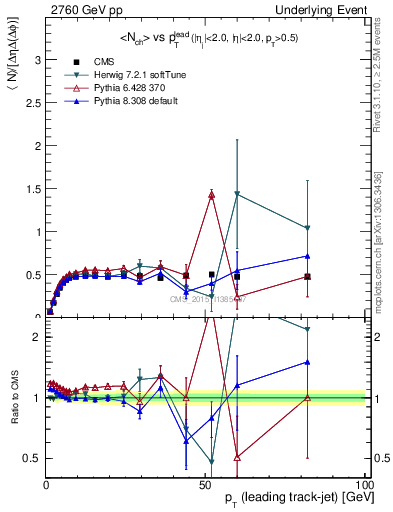 Plot of nch-vs-pt-trnsMin in 2760 GeV pp collisions