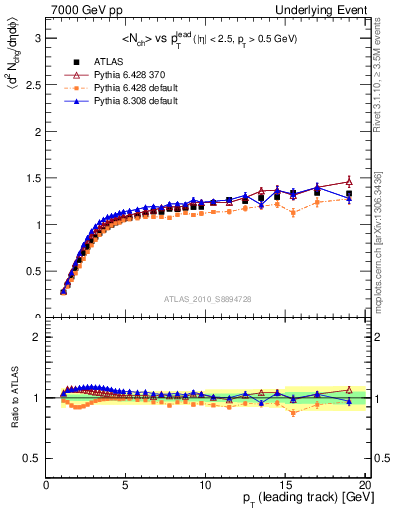 Plot of nch-vs-pt-twrd in 7000 GeV pp collisions