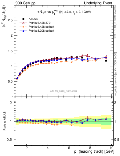 Plot of nch-vs-pt-twrd in 900 GeV pp collisions