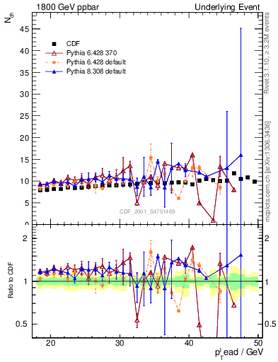 Plot of nch-vs-pt-twrd in 1800 GeV ppbar collisions