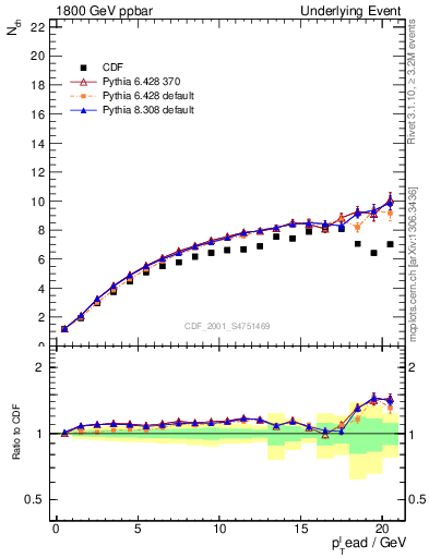 Plot of nch-vs-pt-twrd in 1800 GeV ppbar collisions