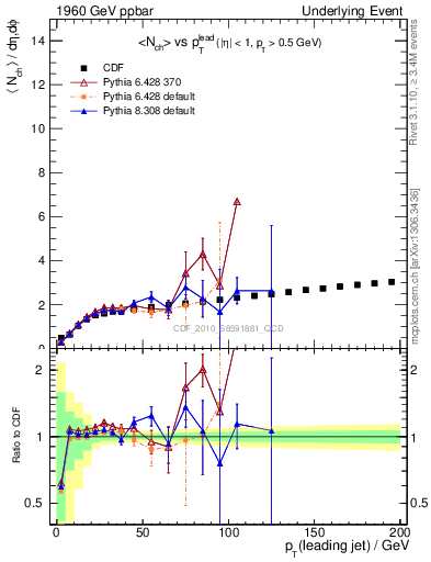 Plot of nch-vs-pt-twrd in 1960 GeV ppbar collisions