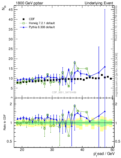 Plot of nch-vs-pt-twrd in 1800 GeV ppbar collisions