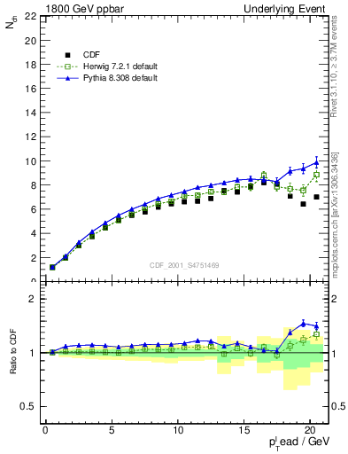 Plot of nch-vs-pt-twrd in 1800 GeV ppbar collisions