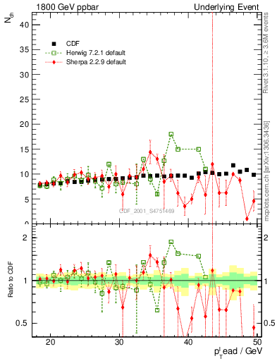 Plot of nch-vs-pt-twrd in 1800 GeV ppbar collisions