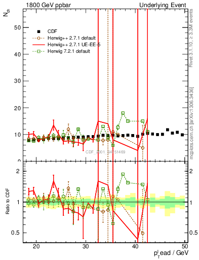 Plot of nch-vs-pt-twrd in 1800 GeV ppbar collisions