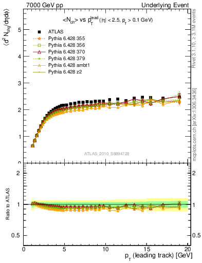 Plot of nch-vs-pt-twrd in 7000 GeV pp collisions