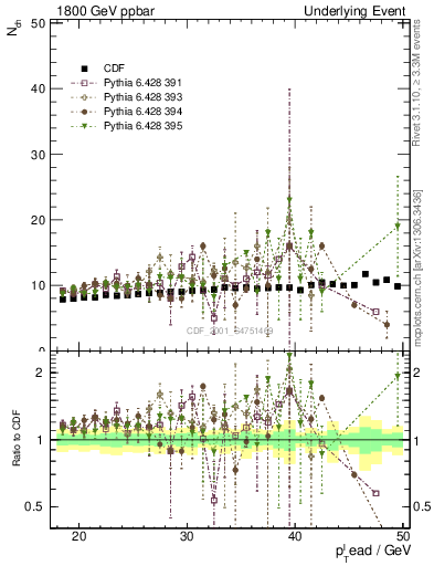 Plot of nch-vs-pt-twrd in 1800 GeV ppbar collisions