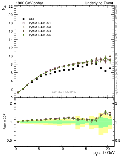 Plot of nch-vs-pt-twrd in 1800 GeV ppbar collisions