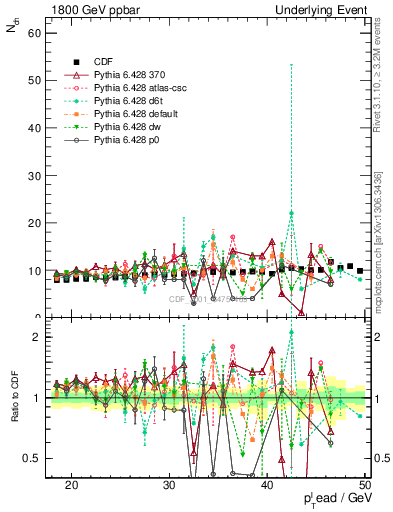 Plot of nch-vs-pt-twrd in 1800 GeV ppbar collisions