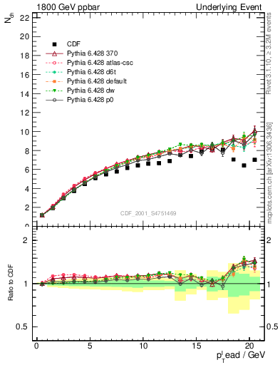 Plot of nch-vs-pt-twrd in 1800 GeV ppbar collisions