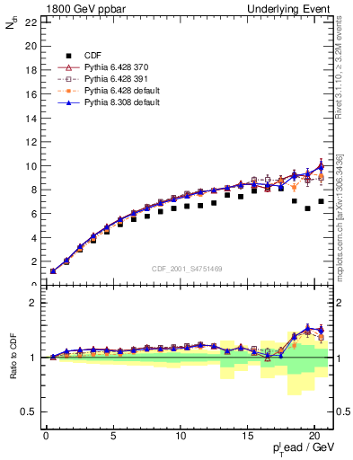 Plot of nch-vs-pt-twrd in 1800 GeV ppbar collisions