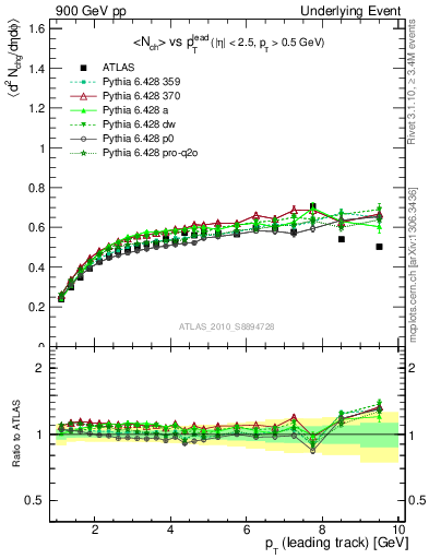 Plot of nch-vs-pt-twrd in 900 GeV pp collisions