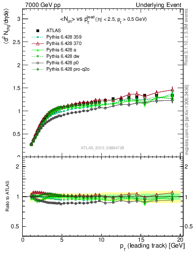 Plot of nch-vs-pt-twrd in 7000 GeV pp collisions