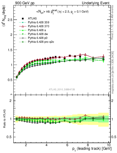 Plot of nch-vs-pt-twrd in 900 GeV pp collisions