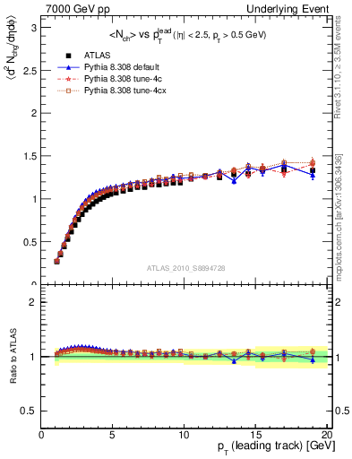 Plot of nch-vs-pt-twrd in 7000 GeV pp collisions