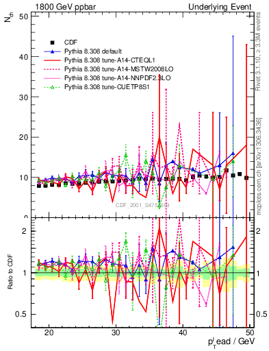 Plot of nch-vs-pt-twrd in 1800 GeV ppbar collisions