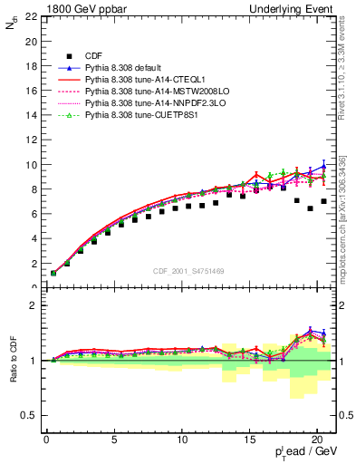 Plot of nch-vs-pt-twrd in 1800 GeV ppbar collisions