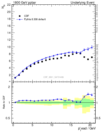 Plot of nch-vs-pt-twrd in 1800 GeV ppbar collisions