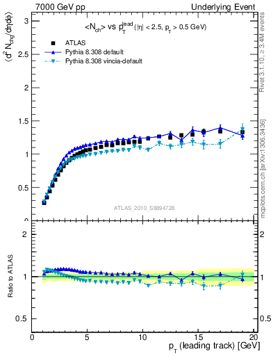 Plot of nch-vs-pt-twrd in 7000 GeV pp collisions