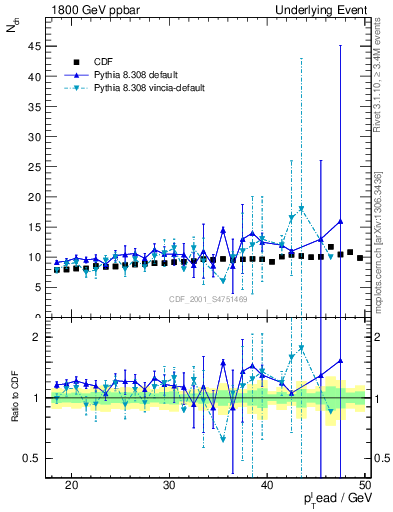 Plot of nch-vs-pt-twrd in 1800 GeV ppbar collisions