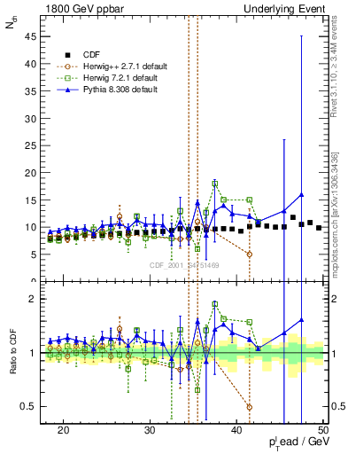 Plot of nch-vs-pt-twrd in 1800 GeV ppbar collisions