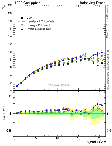 Plot of nch-vs-pt-twrd in 1800 GeV ppbar collisions