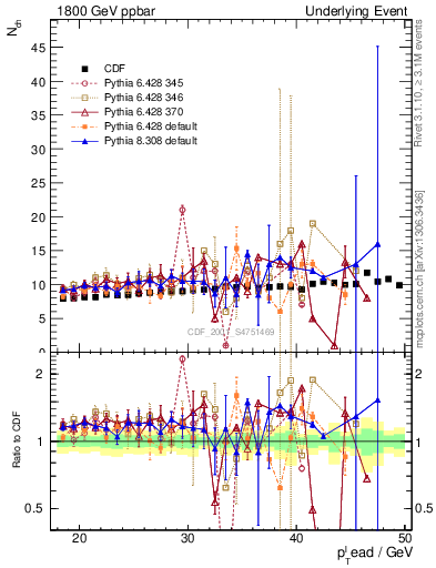 Plot of nch-vs-pt-twrd in 1800 GeV ppbar collisions