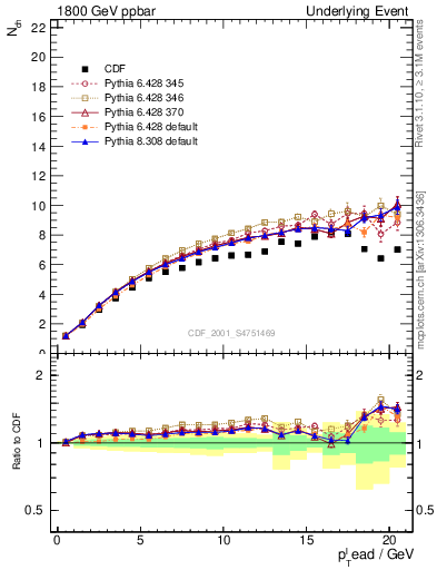 Plot of nch-vs-pt-twrd in 1800 GeV ppbar collisions